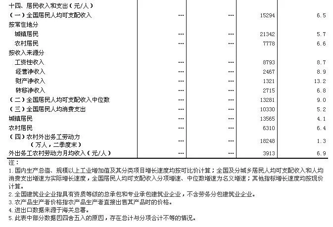 关系每个人！上半年中国经济数据出炉(图7)
