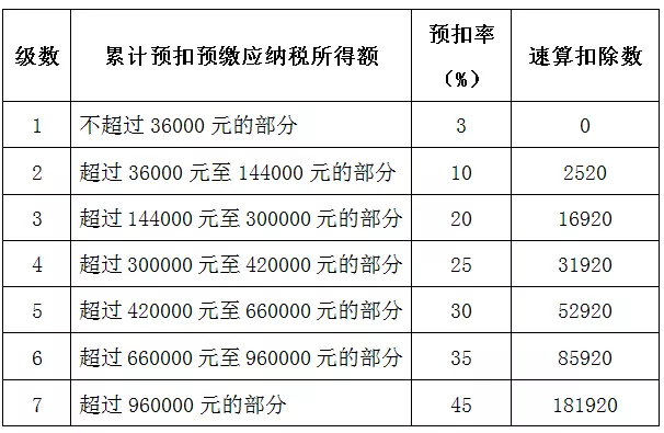 看看你的工资条：7月工资明明没变化，个税却越扣越多了？(图4)