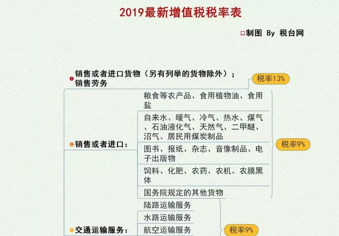 16%→13%、10%→9%、四档→三档，记住口诀，新版增值税一点也不难！(图1)