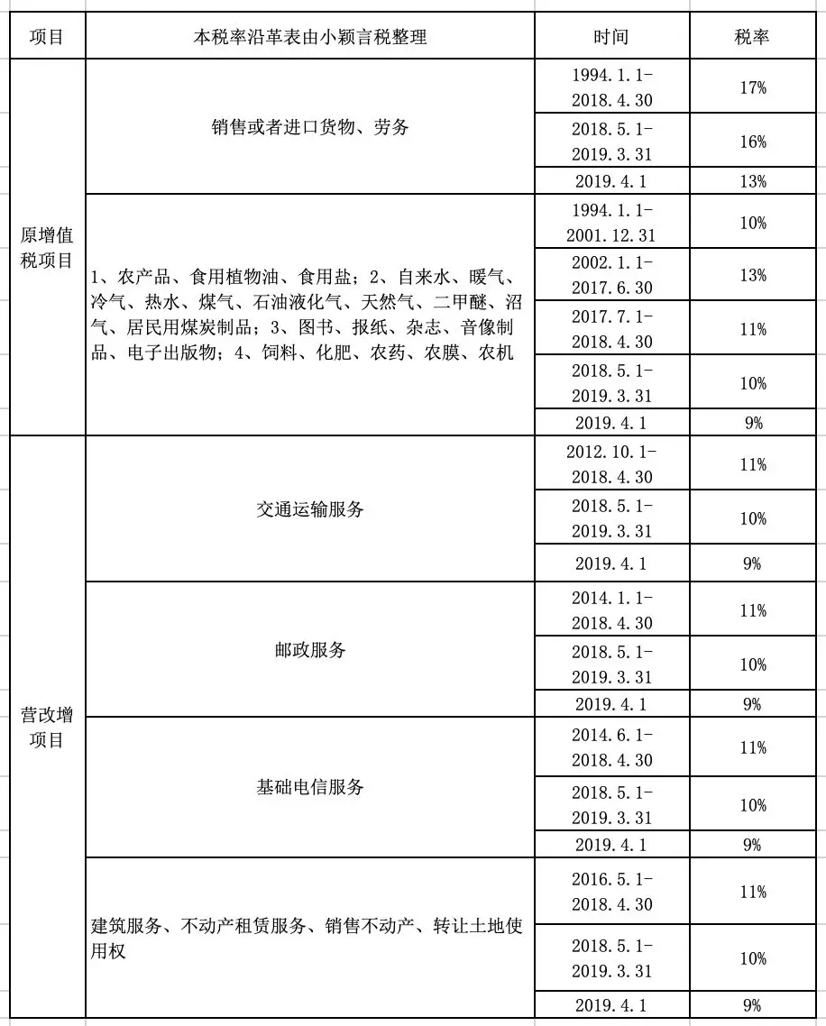 16%→13%、10%→9%、四档→三档，记住口诀，新版增值税一点也不难！(图5)