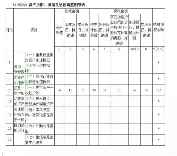 500万以下固定资产会计上一次性企业计入“管理费用”的抓紧调账！(图3)