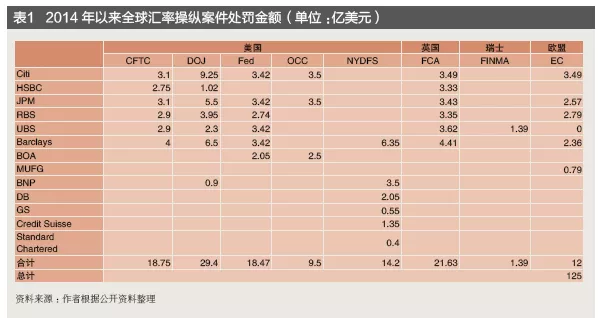 金融业行为监管不断强化——跨国银行汇率操纵案120亿美元处罚的警示(图1)