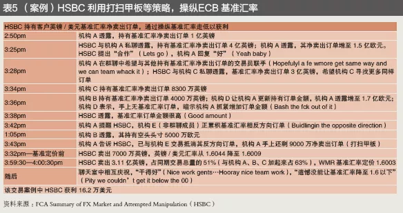 金融业行为监管不断强化——跨国银行汇率操纵案120亿美元处罚的警示(图5)