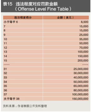 金融业行为监管不断强化——跨国银行汇率操纵案120亿美元处罚的警示(图14)