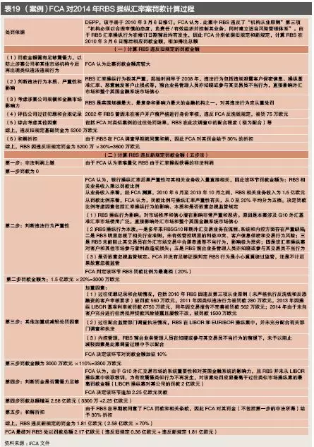 金融业行为监管不断强化——跨国银行汇率操纵案120亿美元处罚的警示(图17)