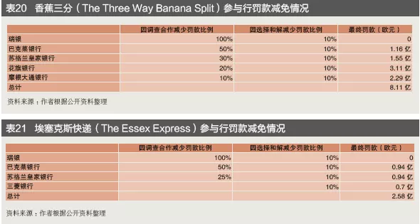 金融业行为监管不断强化——跨国银行汇率操纵案120亿美元处罚的警示(图18)