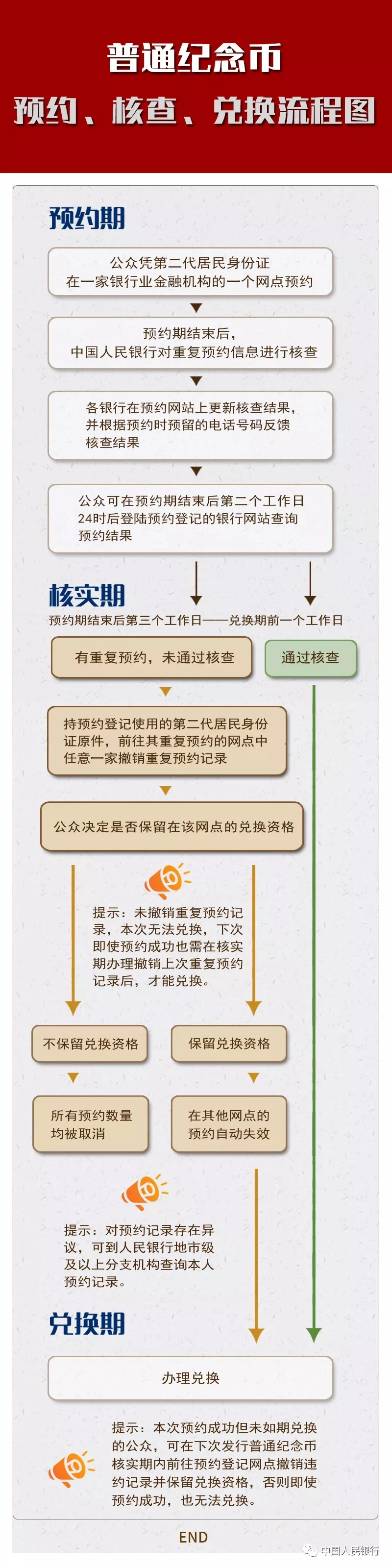 纪念币预约兑换，这些行为将受限(图1)