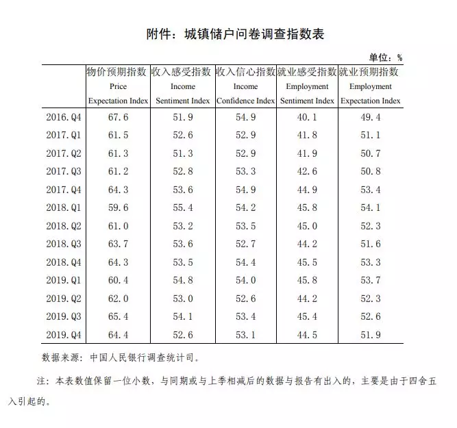 中国人民银行发布2019年第四季度银行家、企业家、城镇储户问卷调查报告(图8)