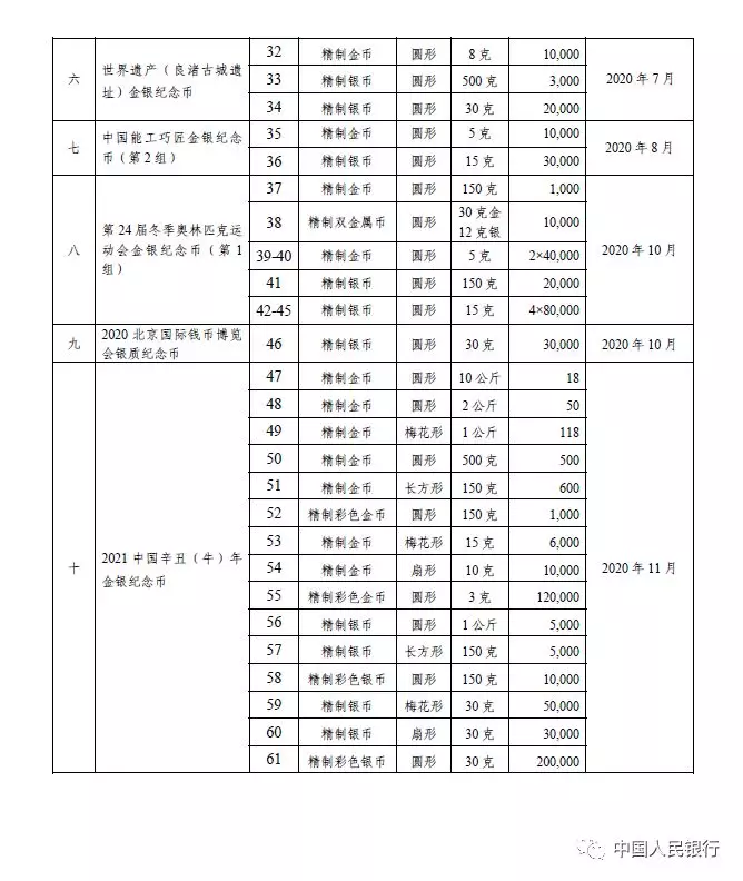 中国人民银行公布2020年贵金属纪念币项目发行计划(图2)