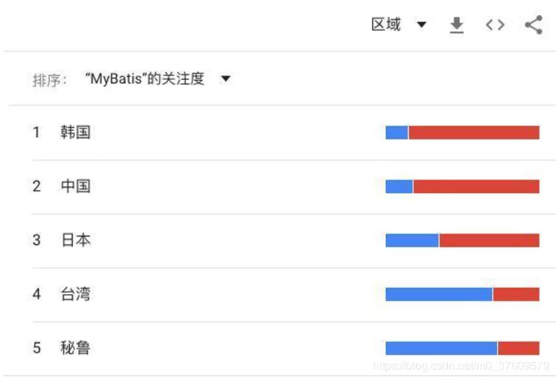 为啥国人偏爱 Mybatis，而老外喜欢 Hibernate/JPA 呢？(图4)