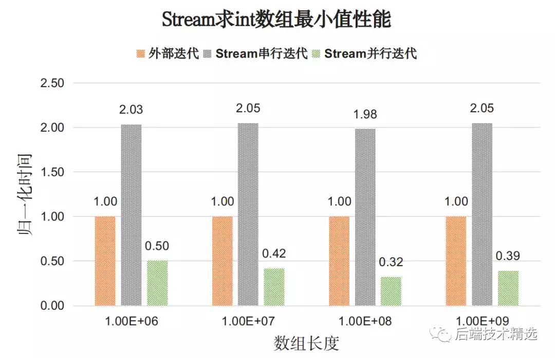 Java8 的 Stream API 的确牛X，但性能究竟如何呢？(图3)