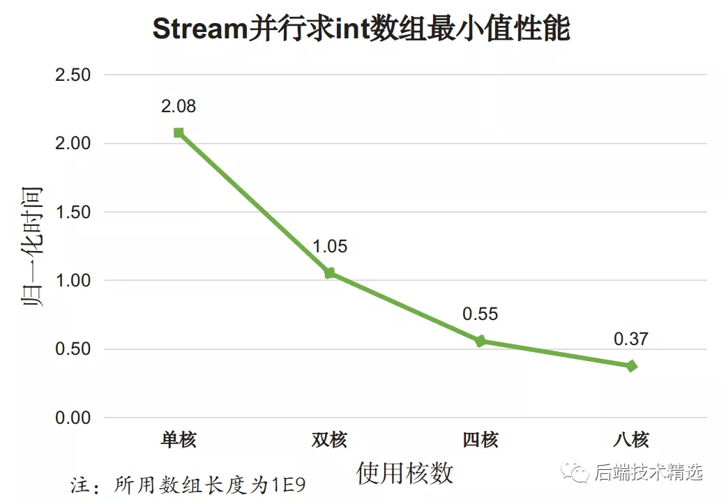 Java8 的 Stream API 的确牛X，但性能究竟如何呢？(图4)