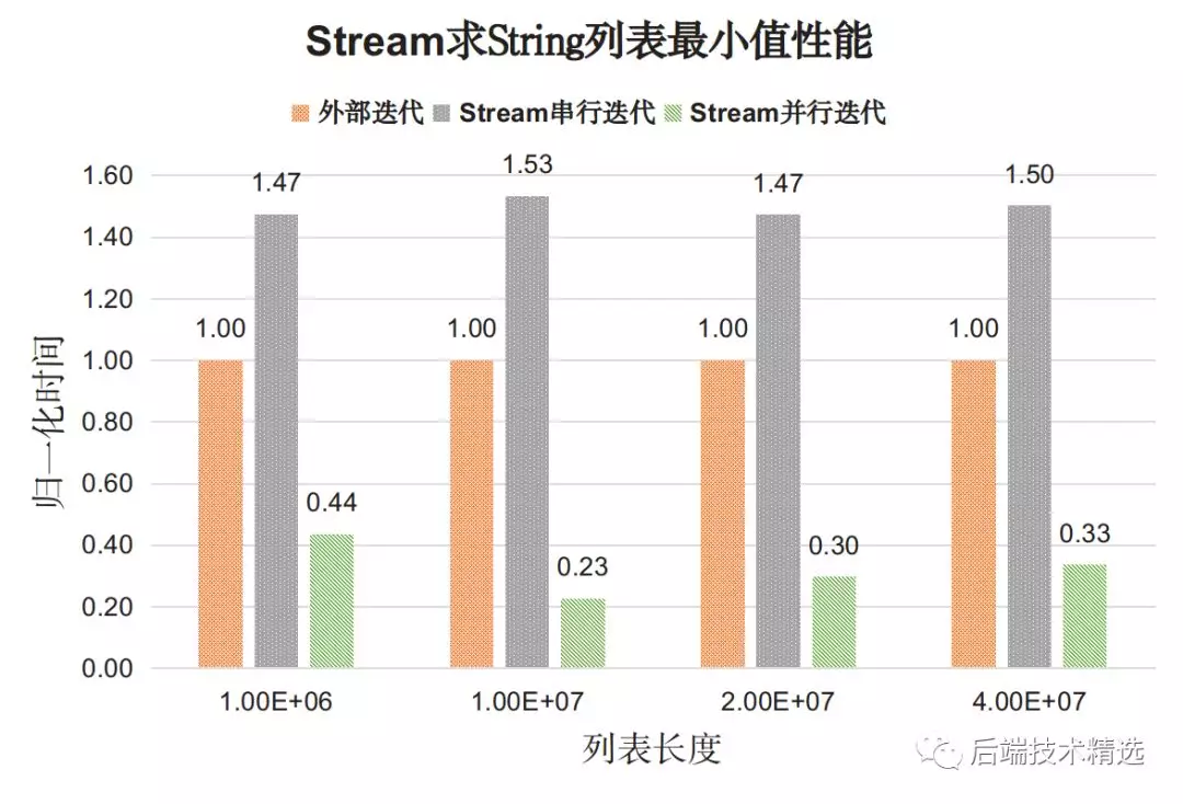 Java8 的 Stream API 的确牛X，但性能究竟如何呢？(图5)