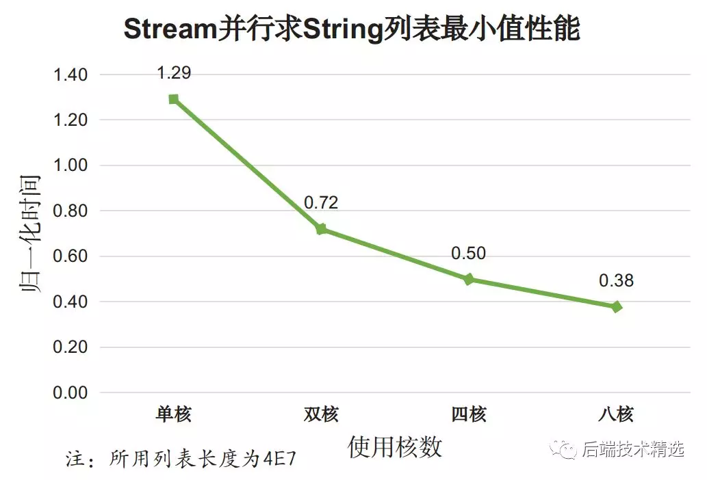 Java8 的 Stream API 的确牛X，但性能究竟如何呢？(图6)