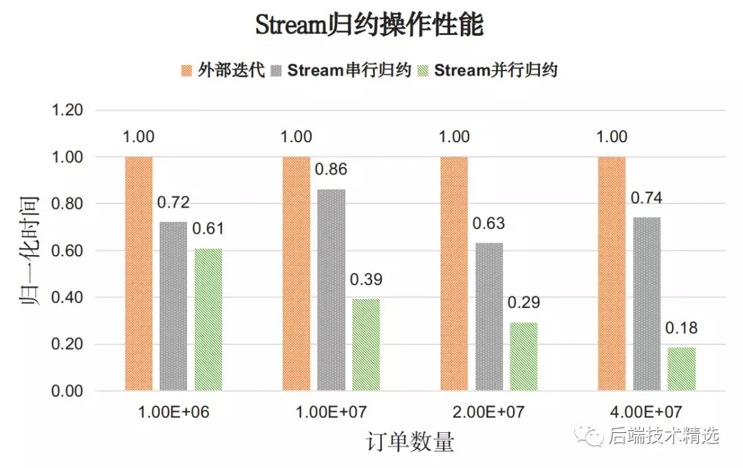 Java8 的 Stream API 的确牛X，但性能究竟如何呢？(图7)