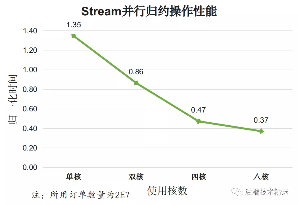 Java8 的 Stream API 的确牛X，但性能究竟如何呢？(图8)