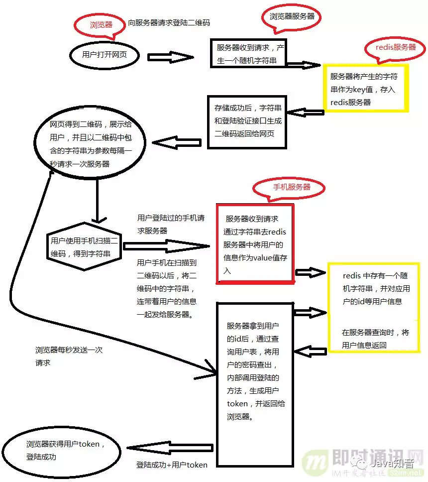 阿里面试官：分别说说微信和淘宝扫码登录背后的实现原理？(图5)