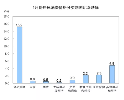 国家统计局：1月CPI同比上涨5.4%(图2)