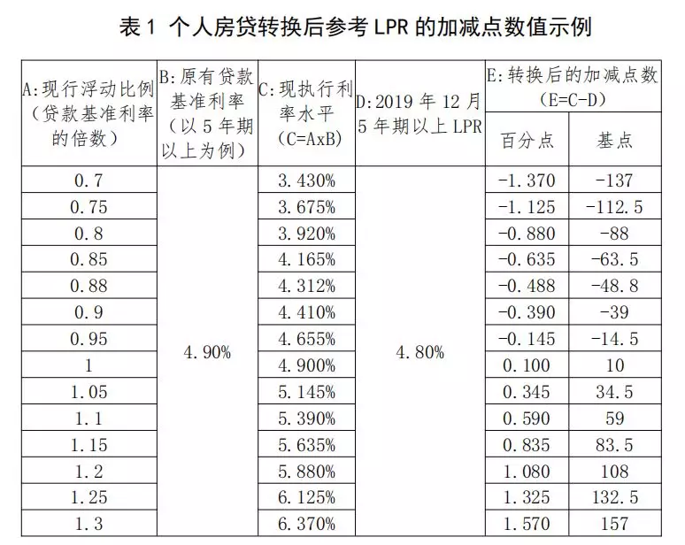 存量浮动利率贷款定价基准转换计算说明(图2)