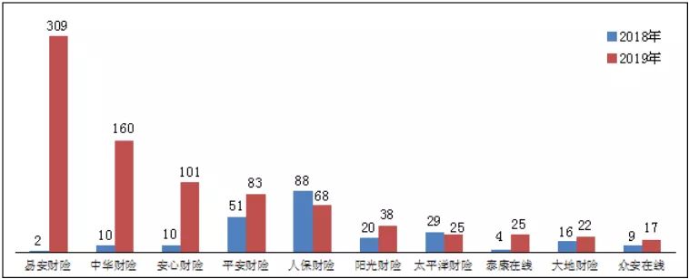 2019年保险消费投诉情况出炉：合同纠纷占94.69%，问题集中在哪里？(图3)