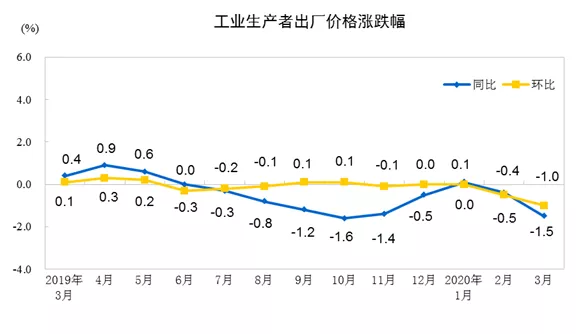 三月CPI、PPI数据出炉！食品价格环比下降(图5)