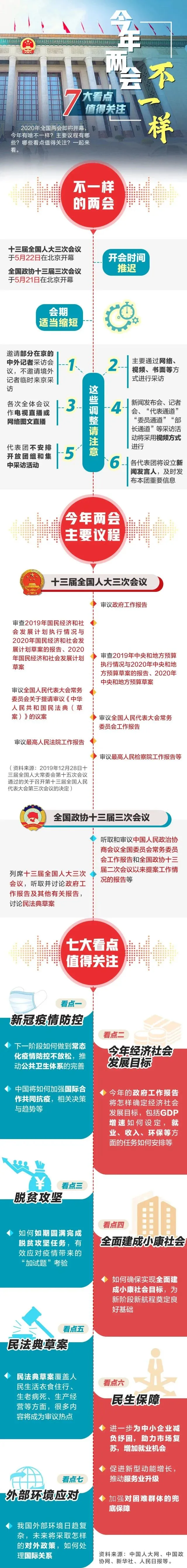 两会，来了！今年有啥不一样？(图6)
