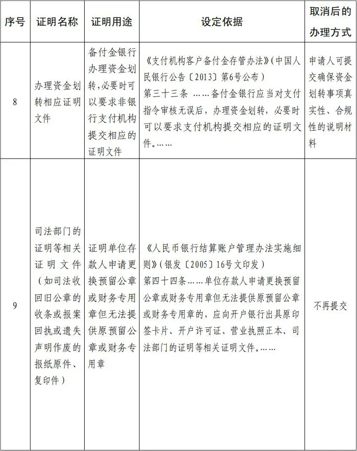 中国人民银行取消一批证明事项(图5)