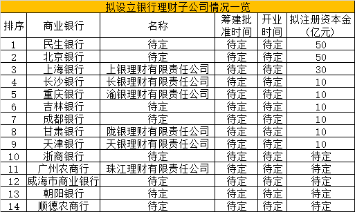 银行理财子公司加速入局！一天2家获批开业，16家银行理财子公司相继开业(图4)