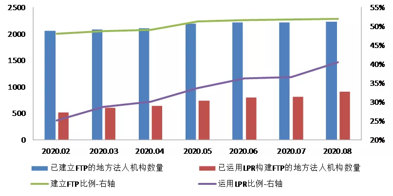 《中国货币政策执行报告》增刊 | LPR改革取得显著成效(图7)