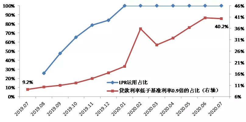 《中国货币政策执行报告》增刊 | LPR改革取得显著成效(图8)
